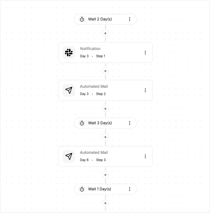 Dynamic Sequences and Workflows