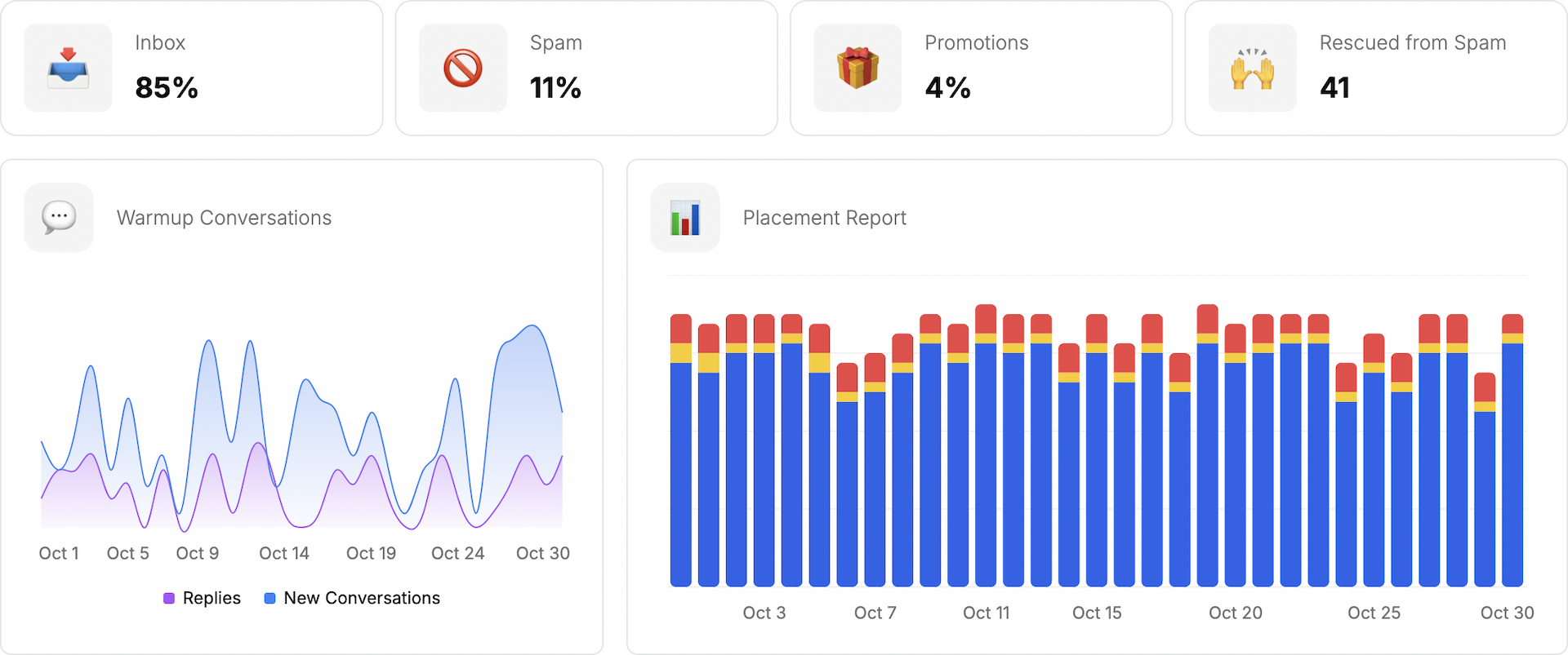 Deliverability Monitoring and Alerts